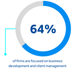 64% of firms are focused on business development and client management