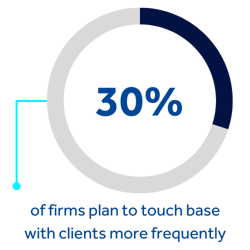 30% of firms plan to touch base with clients more frequently