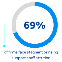 69% of firms face stagnant or rising support staff attrition, find out more in BigHand's report