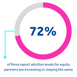 72% of firms report attrition levels for equity partners are increasing or staying the same