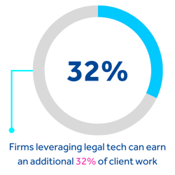 Firms leveraging legal tech can earn an additional 32% of client work