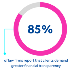 85% of law firms report that clients demand greater financial transparency