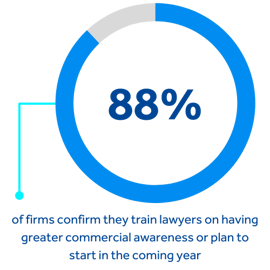88% of firms confirm they train lawyers on having greater commercial awareness or plan to start in the coming year.