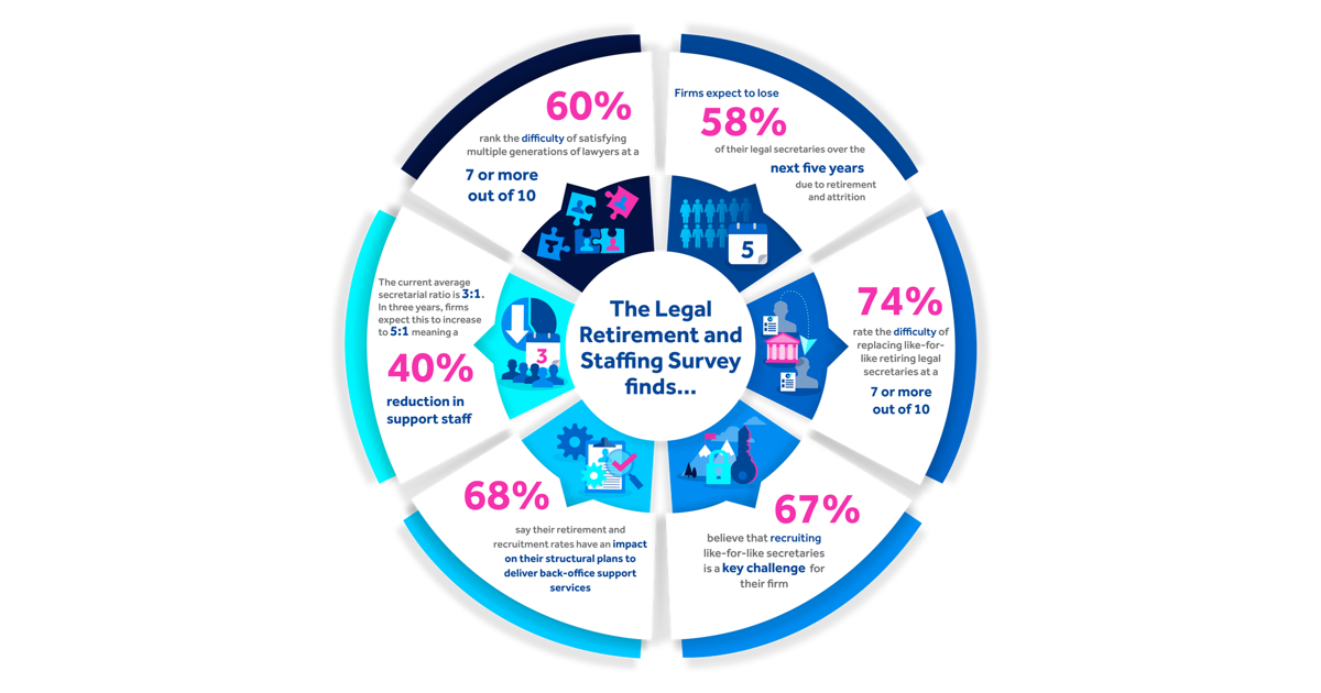 Legal Retirement and Staffing Survey Infographic