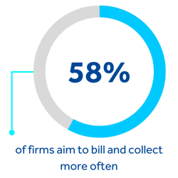 58% of firms aim to bill and collect more often - BigHand CFO Guide