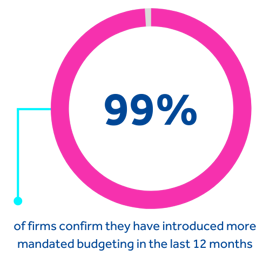 99% of firms confirm they have introduced more mandated budgeting in the last 12 months.