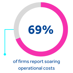 69% of firm report soaring operational costs, learn more in BigHand's CFO Guide