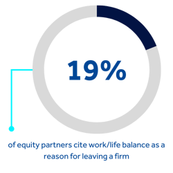 19% of equity partners cite work/life balance as a reason for leaving a firm