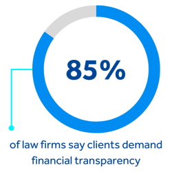 85% of law firms say client demand financial transparency, learn more in BigHand CFO Guide