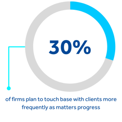 30% of firms plan to touch base with clients more frequently as matters progress